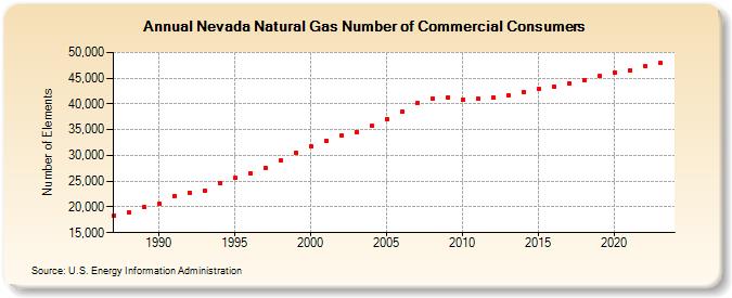 Nevada Natural Gas Number of Commercial Consumers  (Number of Elements)