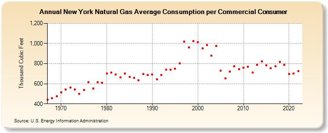 New York Natural Gas Average Consumption per Commercial Consumer  (Thousand Cubic Feet)