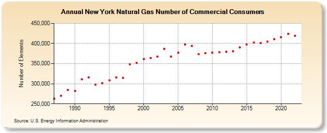 New York Natural Gas Number of Commercial Consumers  (Number of Elements)