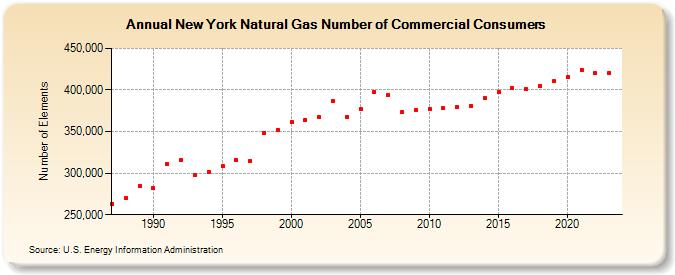 New York Natural Gas Number of Commercial Consumers  (Number of Elements)
