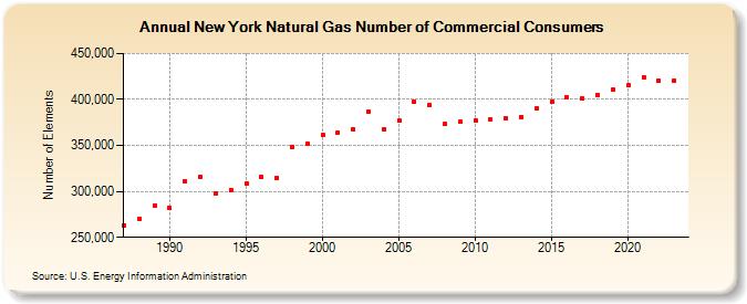 New York Natural Gas Number of Commercial Consumers  (Number of Elements)