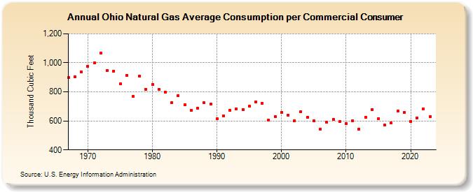 Ohio Natural Gas Average Consumption per Commercial Consumer  (Thousand Cubic Feet)