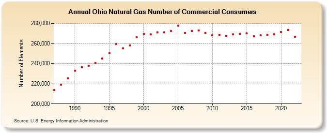 Ohio Natural Gas Number of Commercial Consumers  (Number of Elements)