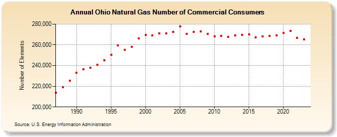 Ohio Natural Gas Number of Commercial Consumers  (Number of Elements)