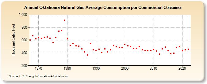 Oklahoma Natural Gas Average Consumption per Commercial Consumer  (Thousand Cubic Feet)