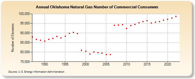 Oklahoma Natural Gas Number of Commercial Consumers  (Number of Elements)