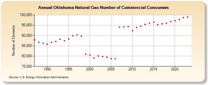 Oklahoma Natural Gas Number of Commercial Consumers  (Number of Elements)