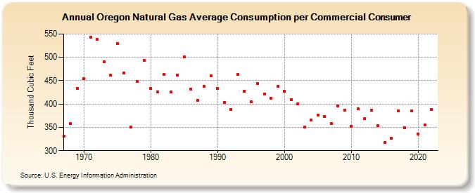 Oregon Natural Gas Average Consumption per Commercial Consumer  (Thousand Cubic Feet)
