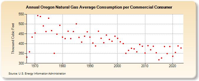 Oregon Natural Gas Average Consumption per Commercial Consumer  (Thousand Cubic Feet)