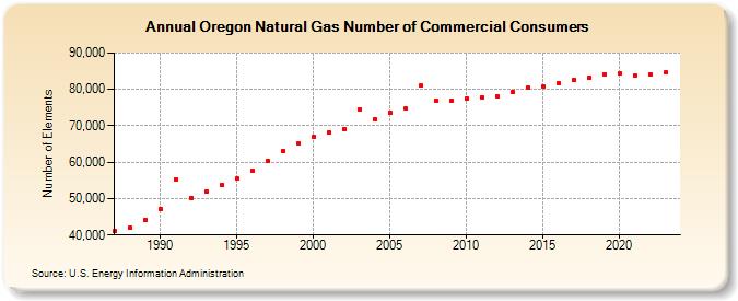 Oregon Natural Gas Number of Commercial Consumers  (Number of Elements)