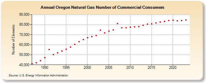 Oregon Natural Gas Number of Commercial Consumers  (Number of Elements)