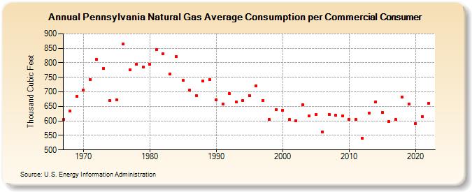 Pennsylvania Natural Gas Average Consumption per Commercial Consumer  (Thousand Cubic Feet)