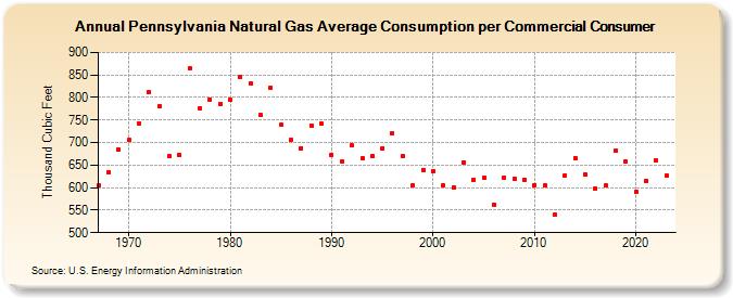 Pennsylvania Natural Gas Average Consumption per Commercial Consumer  (Thousand Cubic Feet)