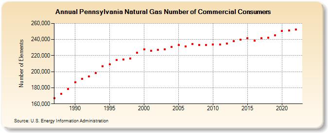 Pennsylvania Natural Gas Number of Commercial Consumers  (Number of Elements)