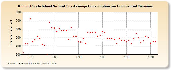 Rhode Island Natural Gas Average Consumption per Commercial Consumer  (Thousand Cubic Feet)