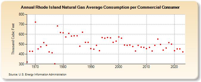 Rhode Island Natural Gas Average Consumption per Commercial Consumer  (Thousand Cubic Feet)