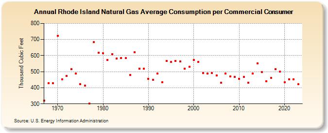 Rhode Island Natural Gas Average Consumption per Commercial Consumer  (Thousand Cubic Feet)