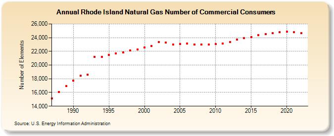 Rhode Island Natural Gas Number of Commercial Consumers  (Number of Elements)