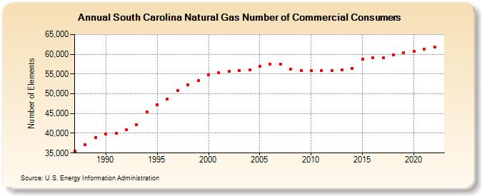 South Carolina Natural Gas Number of Commercial Consumers  (Number of Elements)