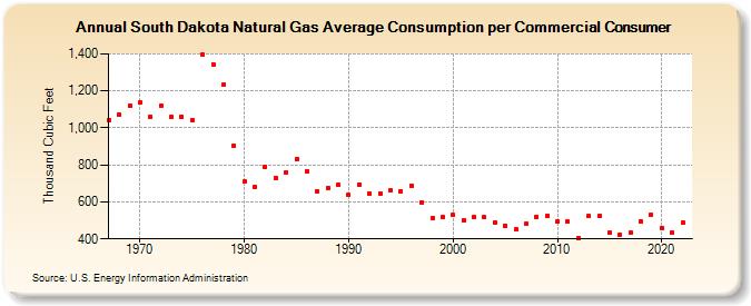 South Dakota Natural Gas Average Consumption per Commercial Consumer  (Thousand Cubic Feet)