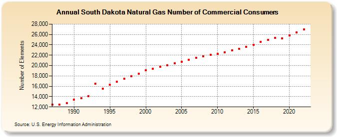 South Dakota Natural Gas Number of Commercial Consumers  (Number of Elements)