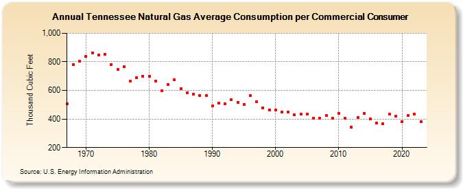 Tennessee Natural Gas Average Consumption per Commercial Consumer  (Thousand Cubic Feet)