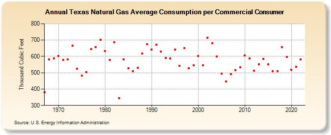 Texas Natural Gas Average Consumption per Commercial Consumer  (Thousand Cubic Feet)
