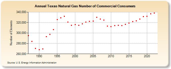 Texas Natural Gas Number of Commercial Consumers  (Number of Elements)