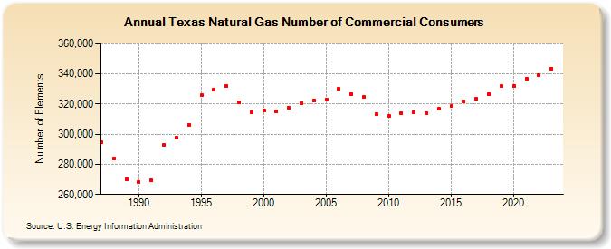 Texas Natural Gas Number of Commercial Consumers  (Number of Elements)