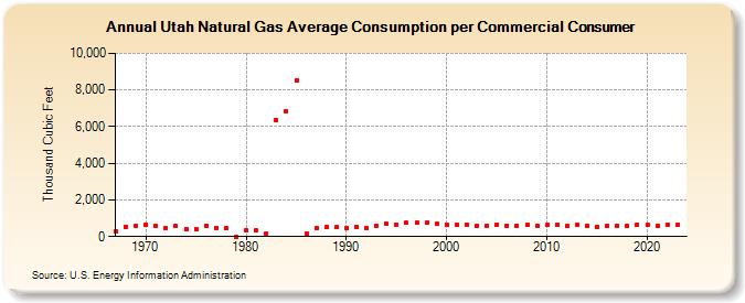 Utah Natural Gas Average Consumption per Commercial Consumer  (Thousand Cubic Feet)