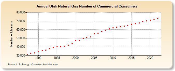 Utah Natural Gas Number of Commercial Consumers  (Number of Elements)