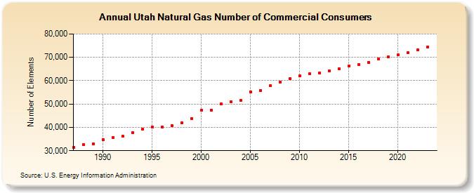 Utah Natural Gas Number of Commercial Consumers  (Number of Elements)