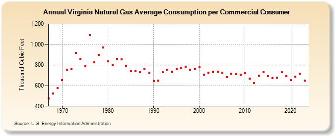 Virginia Natural Gas Average Consumption per Commercial Consumer  (Thousand Cubic Feet)