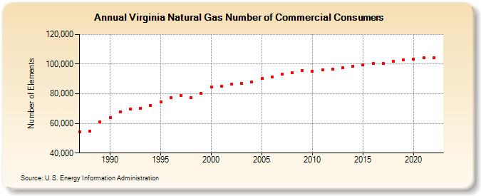 Virginia Natural Gas Number of Commercial Consumers  (Number of Elements)