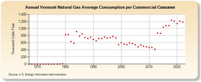 Vermont Natural Gas Average Consumption per Commercial Consumer  (Thousand Cubic Feet)