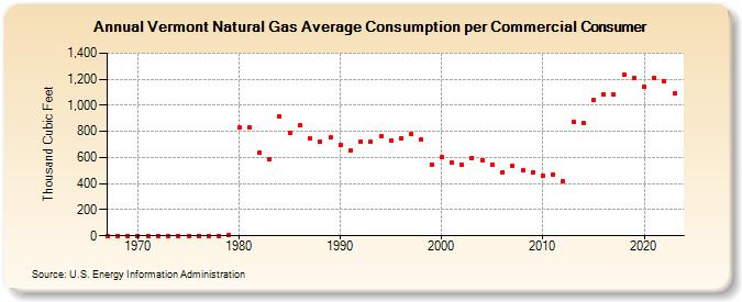 Vermont Natural Gas Average Consumption per Commercial Consumer  (Thousand Cubic Feet)