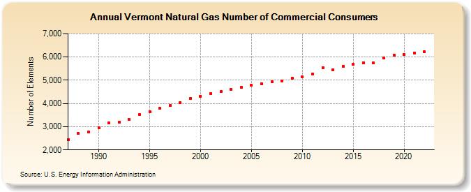 Vermont Natural Gas Number of Commercial Consumers  (Number of Elements)