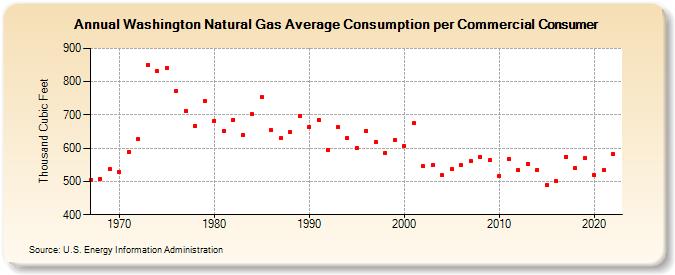 Washington Natural Gas Average Consumption per Commercial Consumer  (Thousand Cubic Feet)