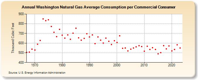 Washington Natural Gas Average Consumption per Commercial Consumer  (Thousand Cubic Feet)