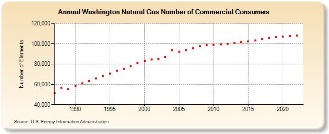 Washington Natural Gas Number of Commercial Consumers  (Number of Elements)