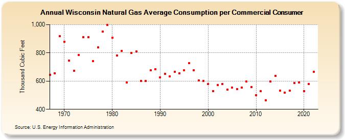 Wisconsin Natural Gas Average Consumption per Commercial Consumer  (Thousand Cubic Feet)