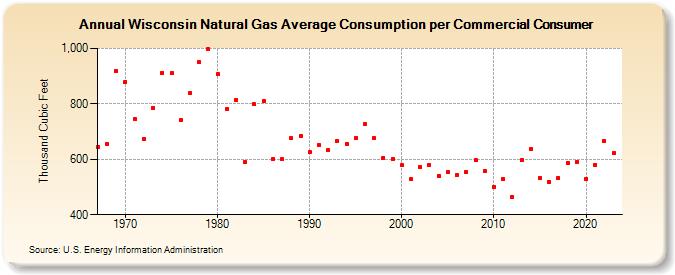 Wisconsin Natural Gas Average Consumption per Commercial Consumer  (Thousand Cubic Feet)