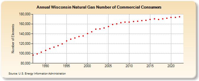 Wisconsin Natural Gas Number of Commercial Consumers  (Number of Elements)