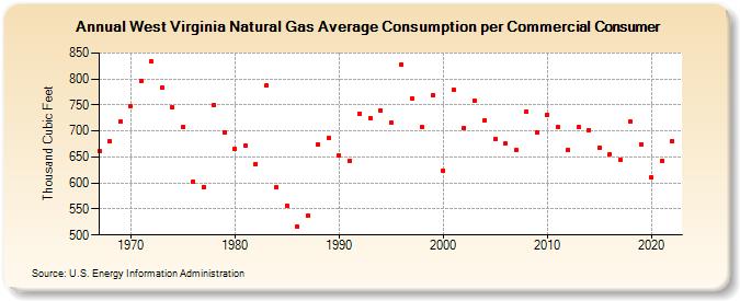 West Virginia Natural Gas Average Consumption per Commercial Consumer  (Thousand Cubic Feet)