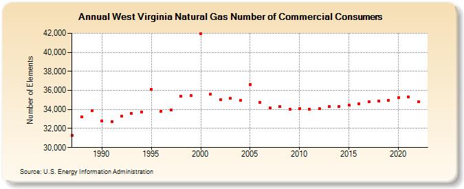 West Virginia Natural Gas Number of Commercial Consumers  (Number of Elements)