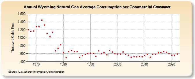 Wyoming Natural Gas Average Consumption per Commercial Consumer  (Thousand Cubic Feet)