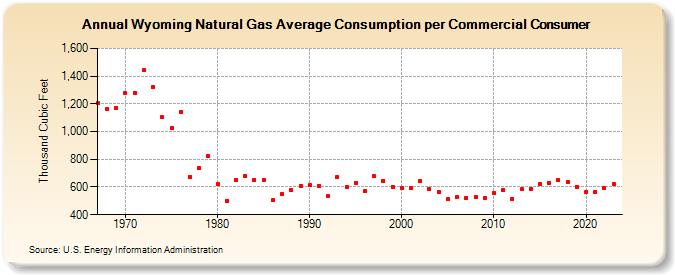 Wyoming Natural Gas Average Consumption per Commercial Consumer  (Thousand Cubic Feet)