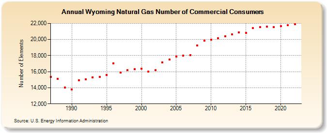 Wyoming Natural Gas Number of Commercial Consumers  (Number of Elements)