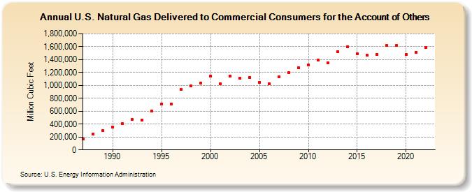 U.S. Natural Gas Delivered to Commercial Consumers for the Account of Others  (Million Cubic Feet)