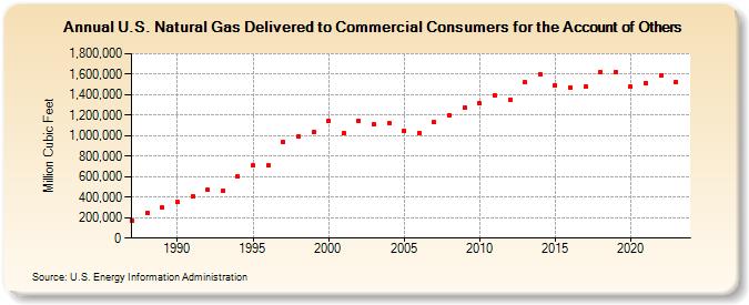 U.S. Natural Gas Delivered to Commercial Consumers for the Account of Others  (Million Cubic Feet)